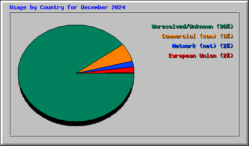 Usage by Country for December 2024