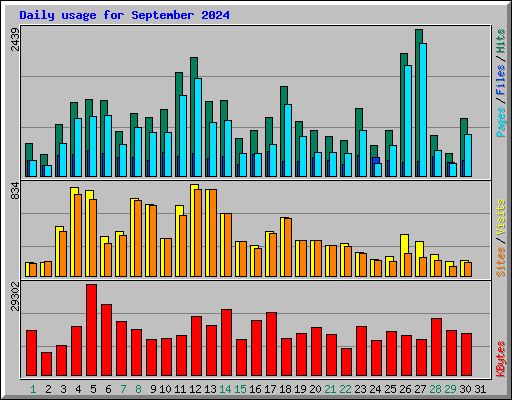Daily usage for September 2024