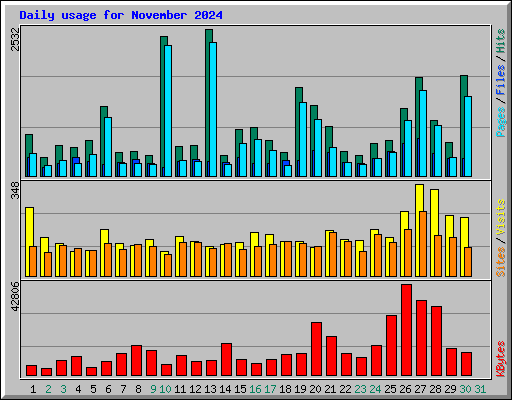 Daily usage for November 2024