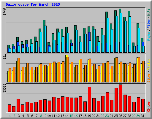 Daily usage for March 2025