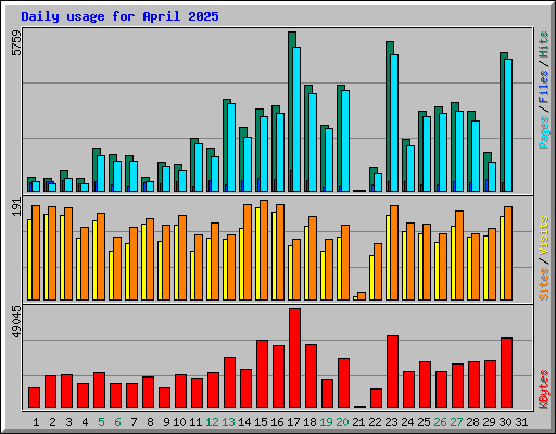 Daily usage for April 2025