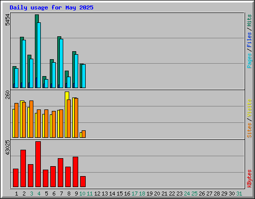 Daily usage for May 2025