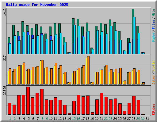Daily usage for November 2025