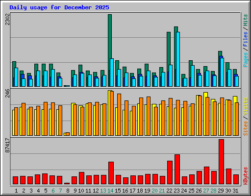 Daily usage for December 2025