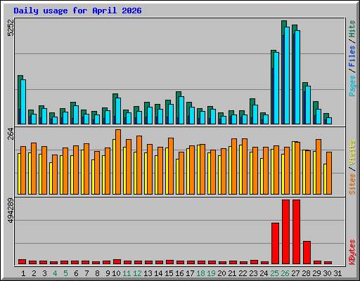 Daily usage for April 2026