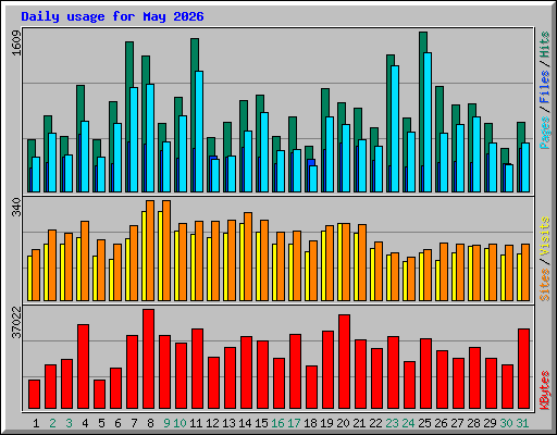 Daily usage for May 2026