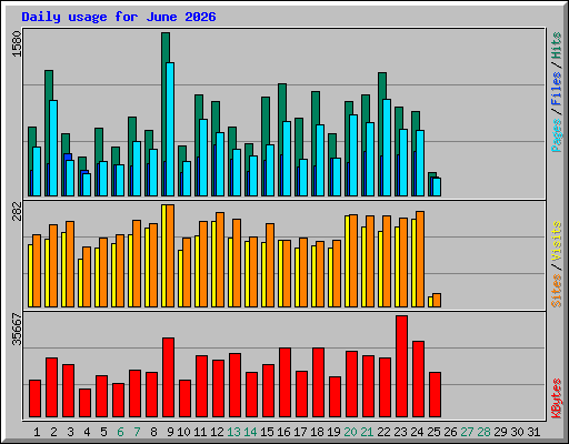 Daily usage for June 2026