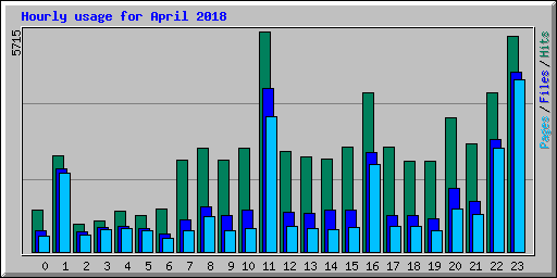 Hourly usage for April 2018