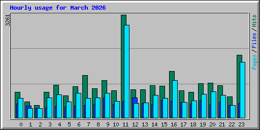 Hourly usage for March 2026